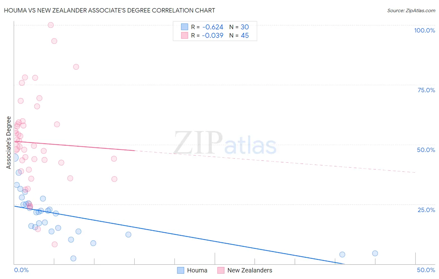 Houma vs New Zealander Associate's Degree
