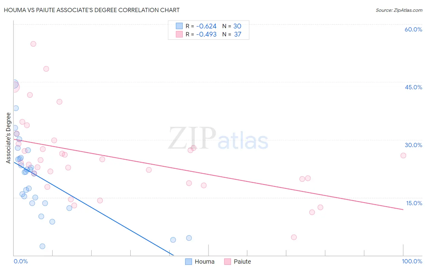 Houma vs Paiute Associate's Degree