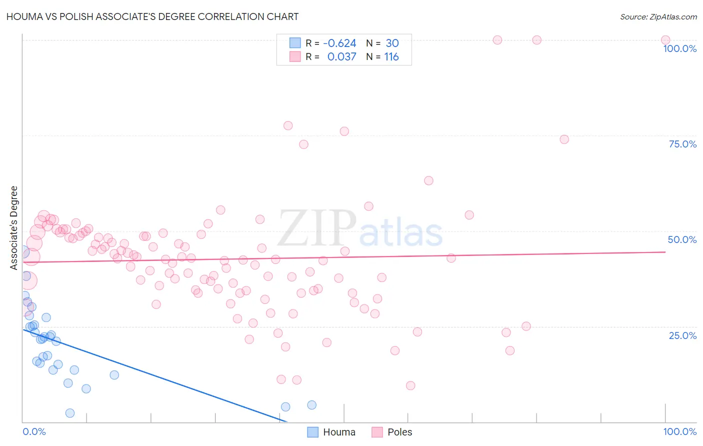 Houma vs Polish Associate's Degree