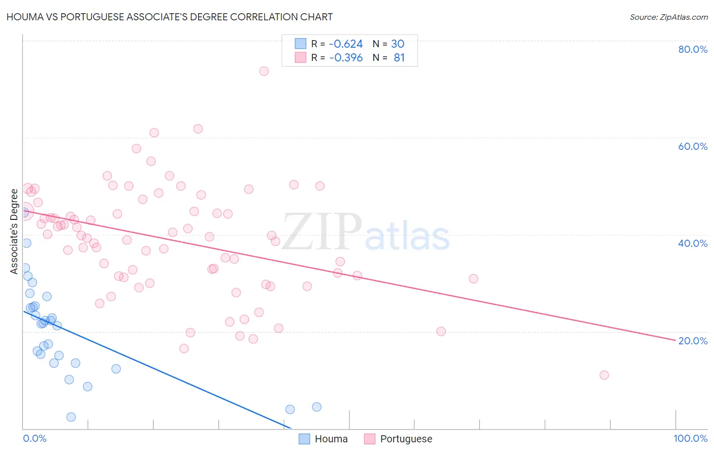 Houma vs Portuguese Associate's Degree