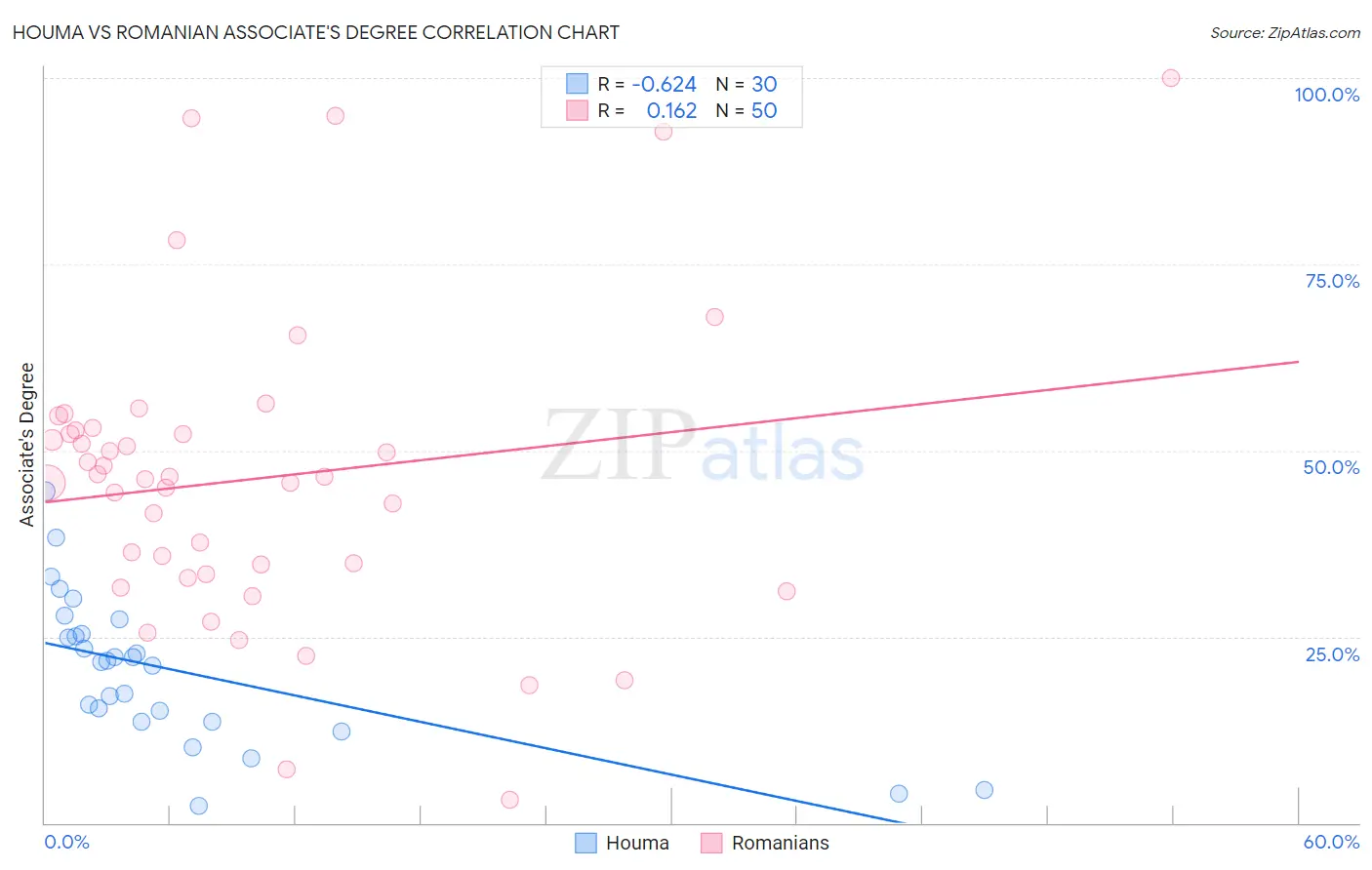 Houma vs Romanian Associate's Degree