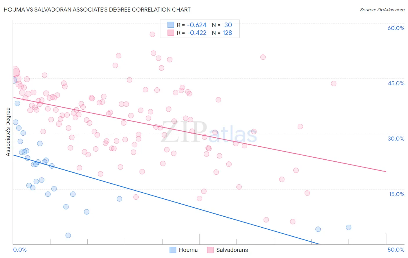 Houma vs Salvadoran Associate's Degree