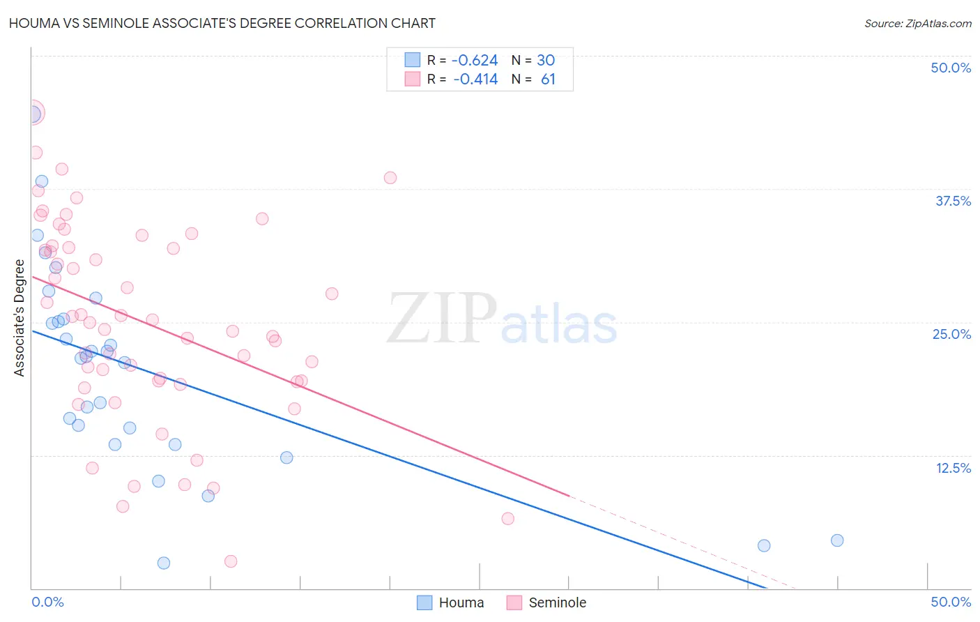 Houma vs Seminole Associate's Degree