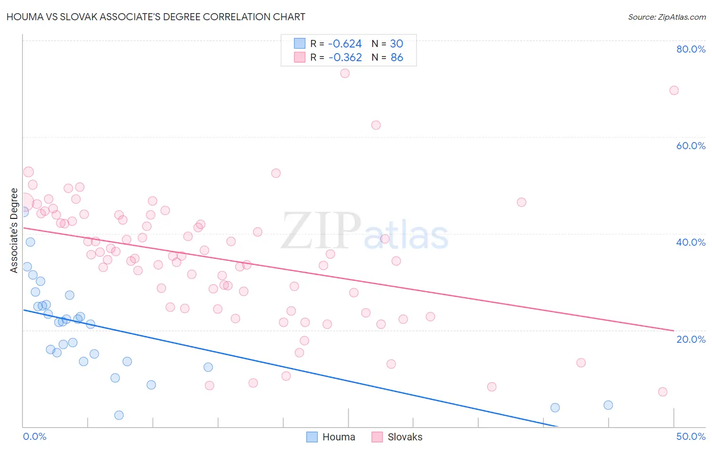 Houma vs Slovak Associate's Degree