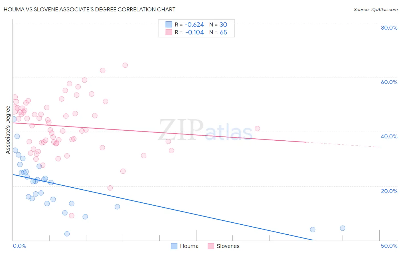 Houma vs Slovene Associate's Degree