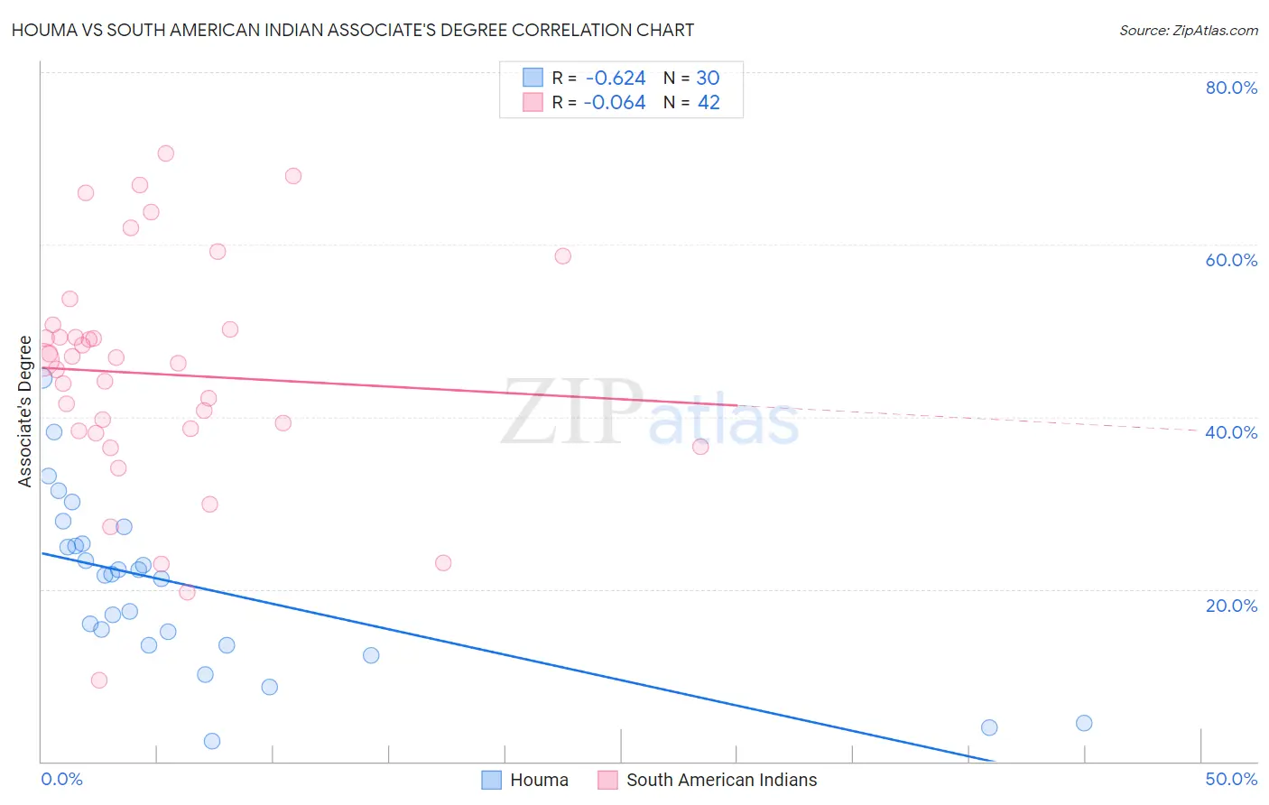 Houma vs South American Indian Associate's Degree