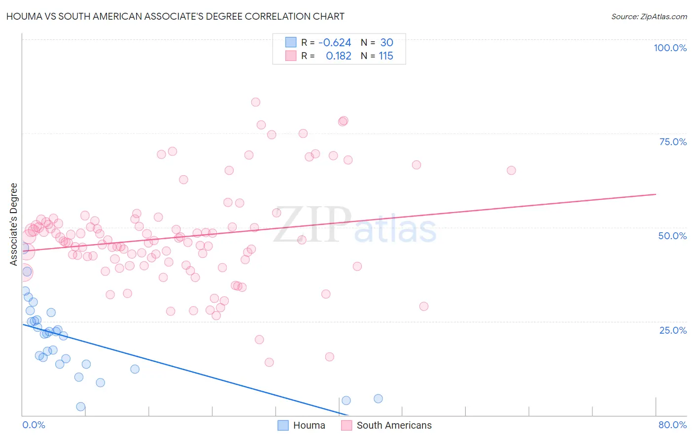 Houma vs South American Associate's Degree