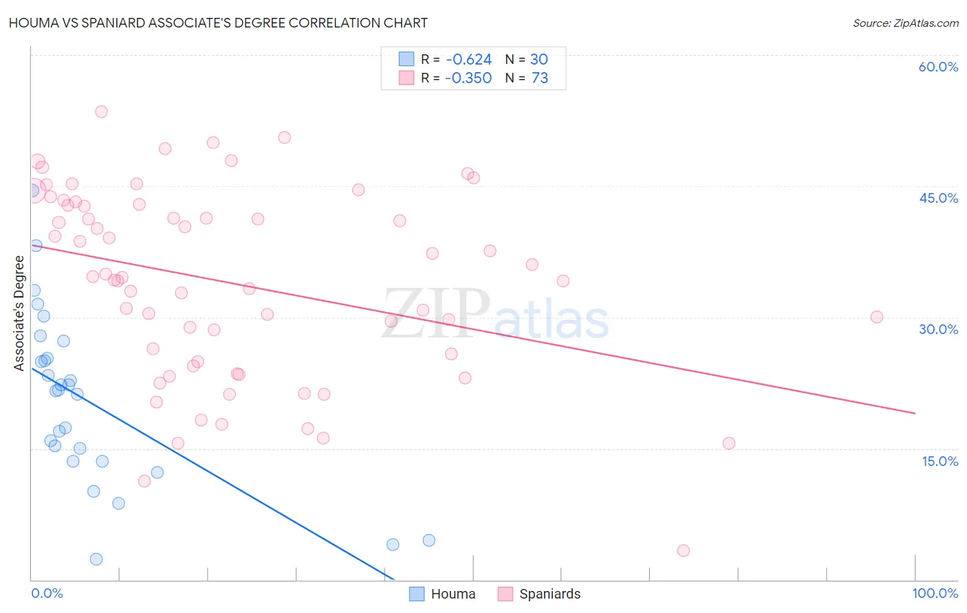 Houma vs Spaniard Associate's Degree