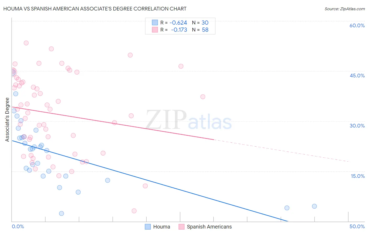 Houma vs Spanish American Associate's Degree