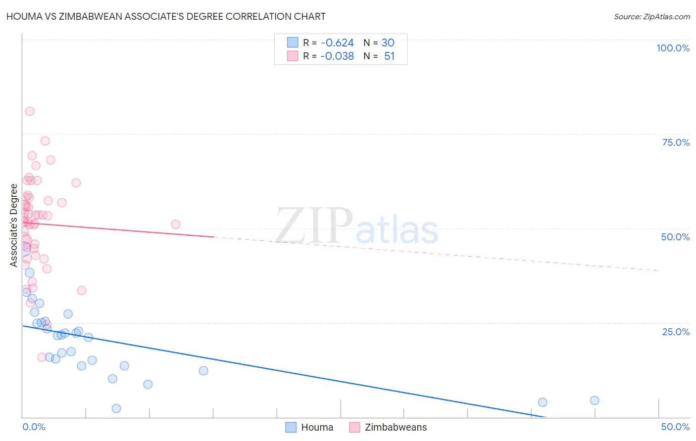 Houma vs Zimbabwean Associate's Degree