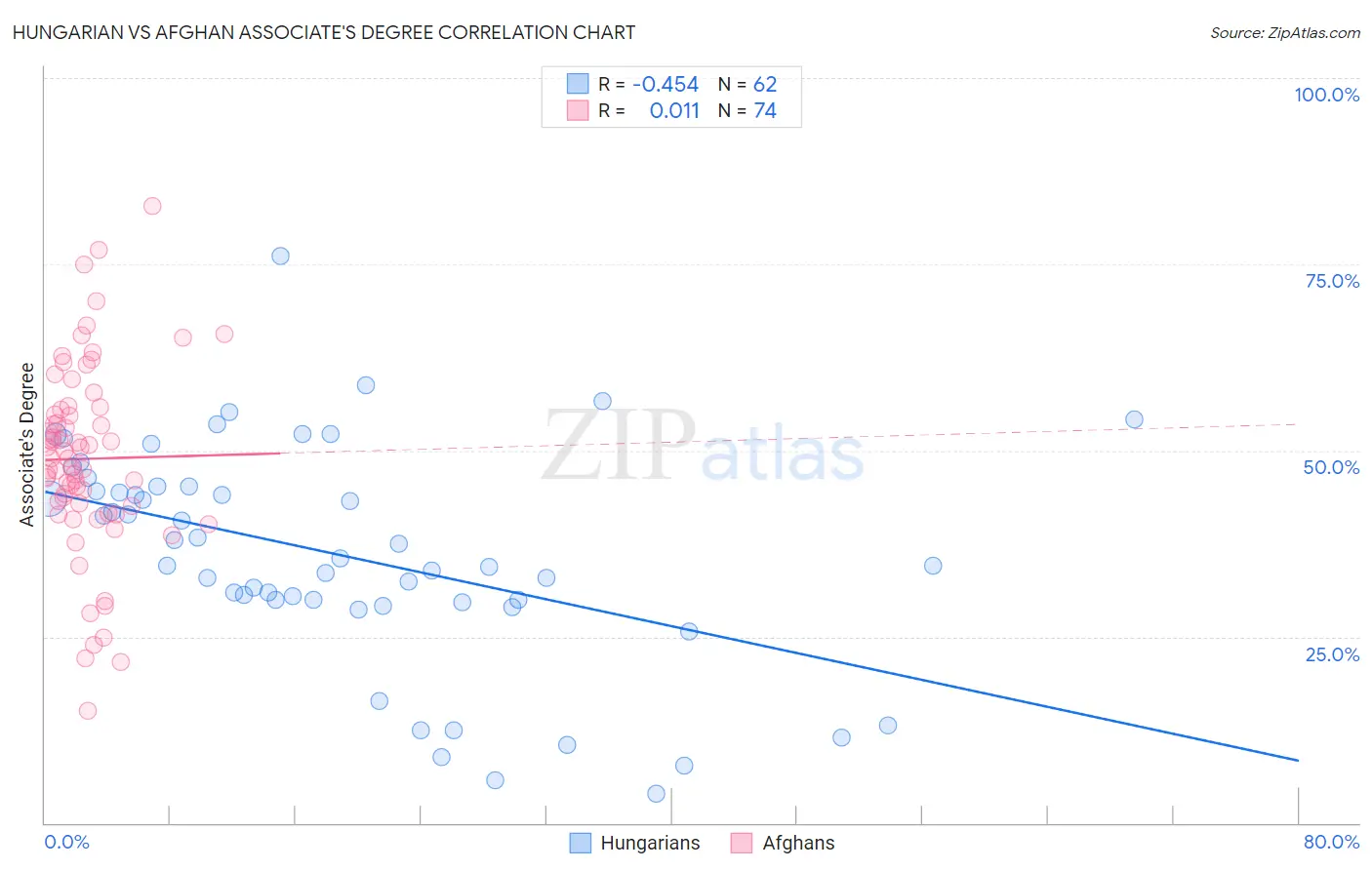 Hungarian vs Afghan Associate's Degree