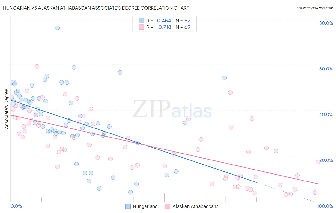Hungarian vs Alaskan Athabascan Associate's Degree
