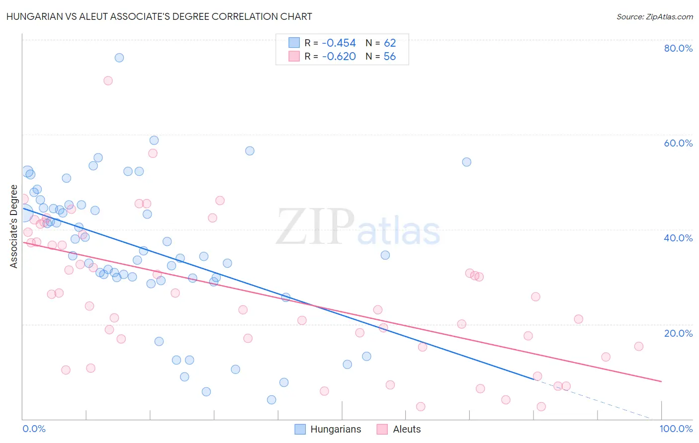 Hungarian vs Aleut Associate's Degree