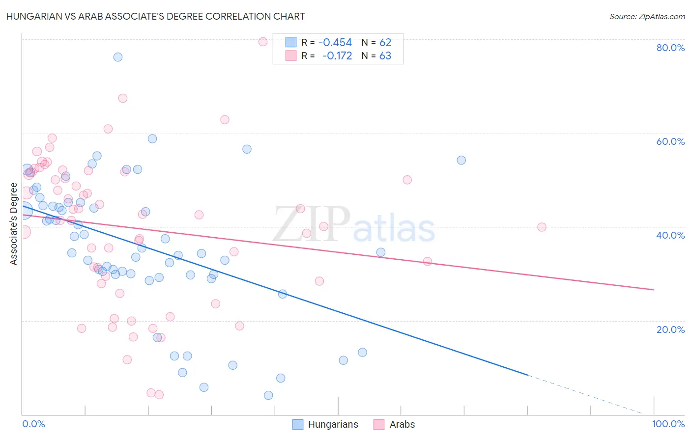 Hungarian vs Arab Associate's Degree