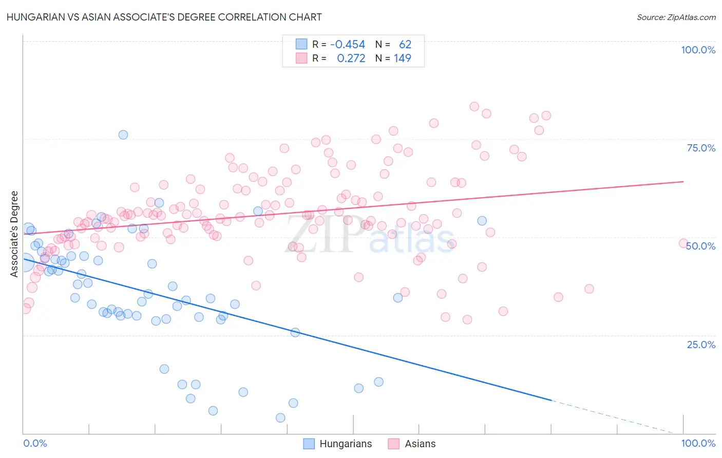 Hungarian vs Asian Associate's Degree