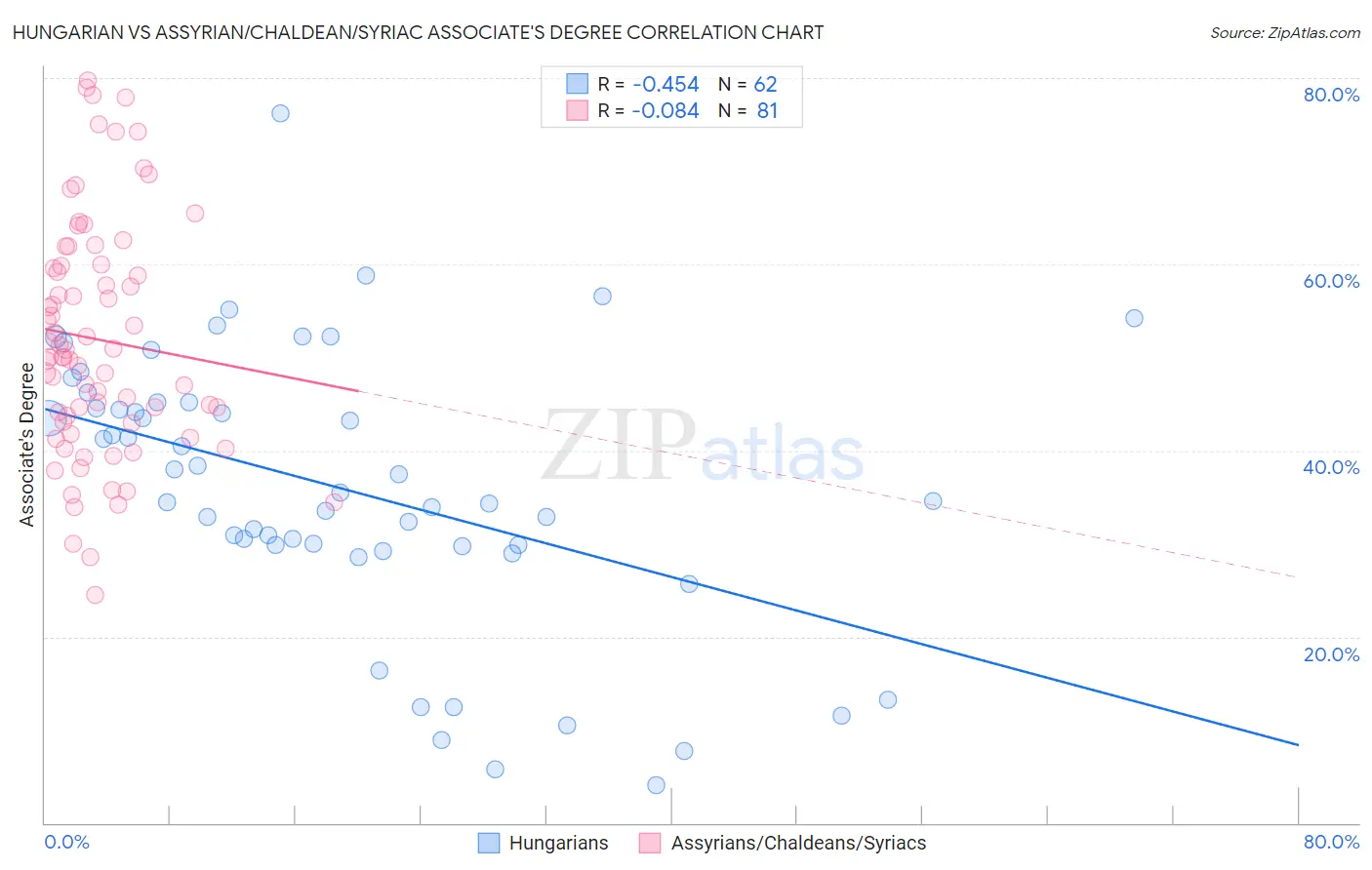 Hungarian vs Assyrian/Chaldean/Syriac Associate's Degree