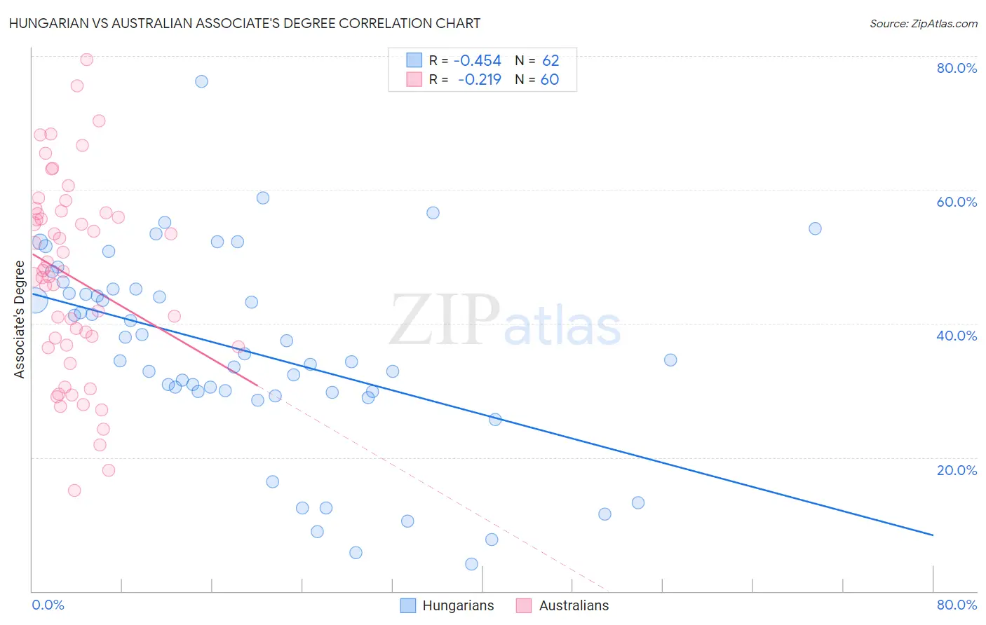 Hungarian vs Australian Associate's Degree
