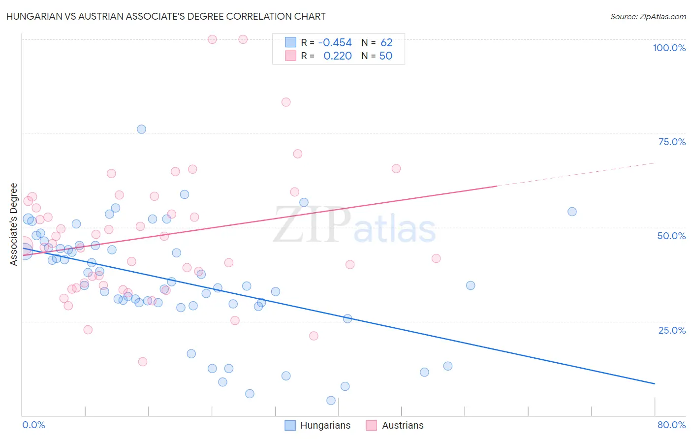 Hungarian vs Austrian Associate's Degree