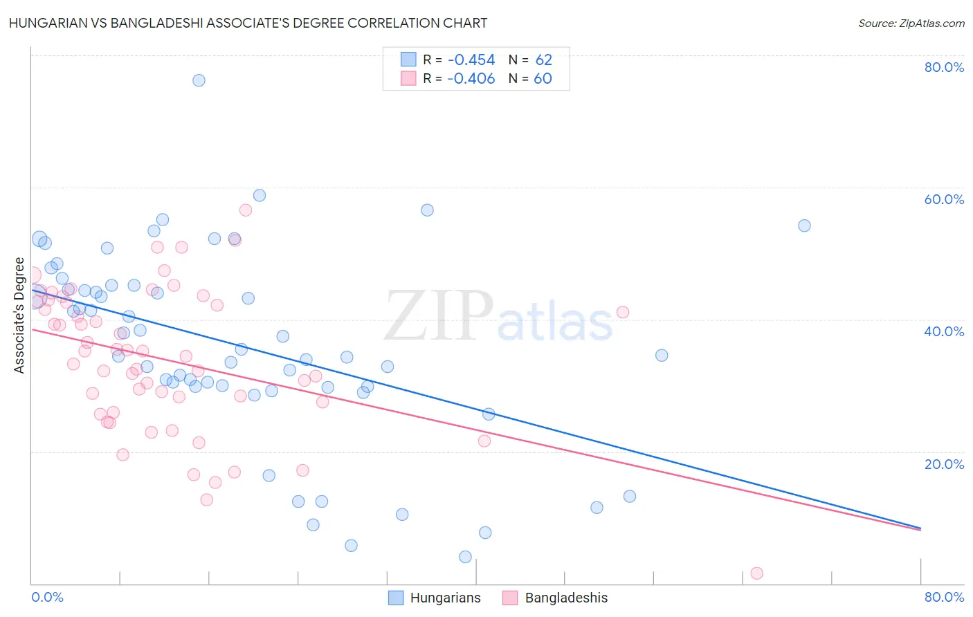 Hungarian vs Bangladeshi Associate's Degree