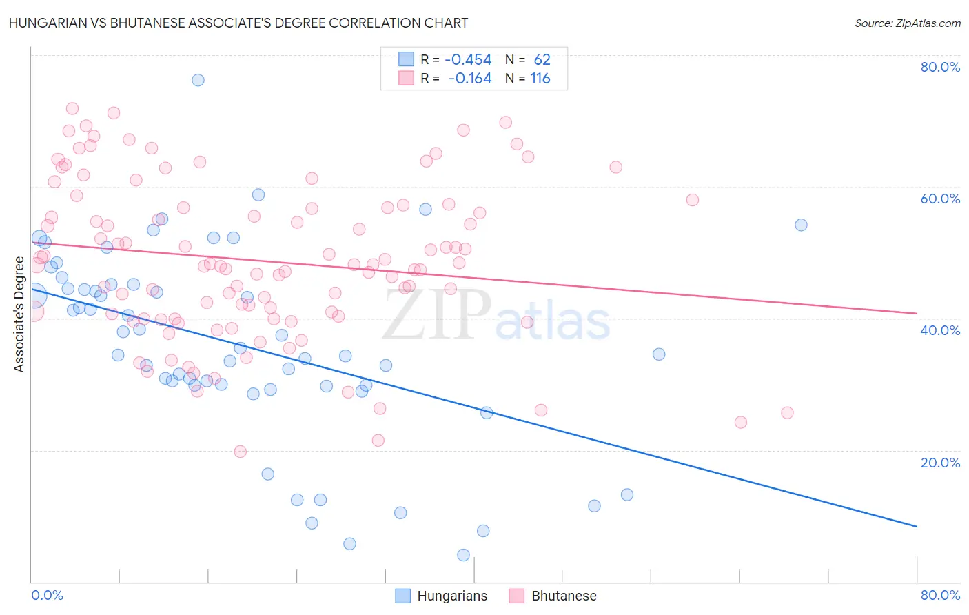 Hungarian vs Bhutanese Associate's Degree