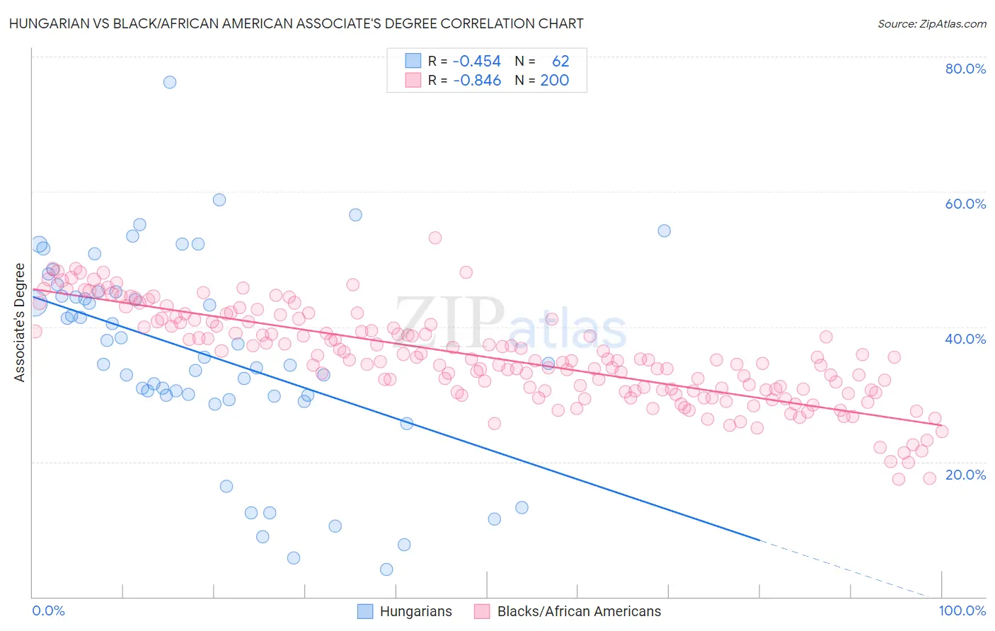 Hungarian vs Black/African American Associate's Degree