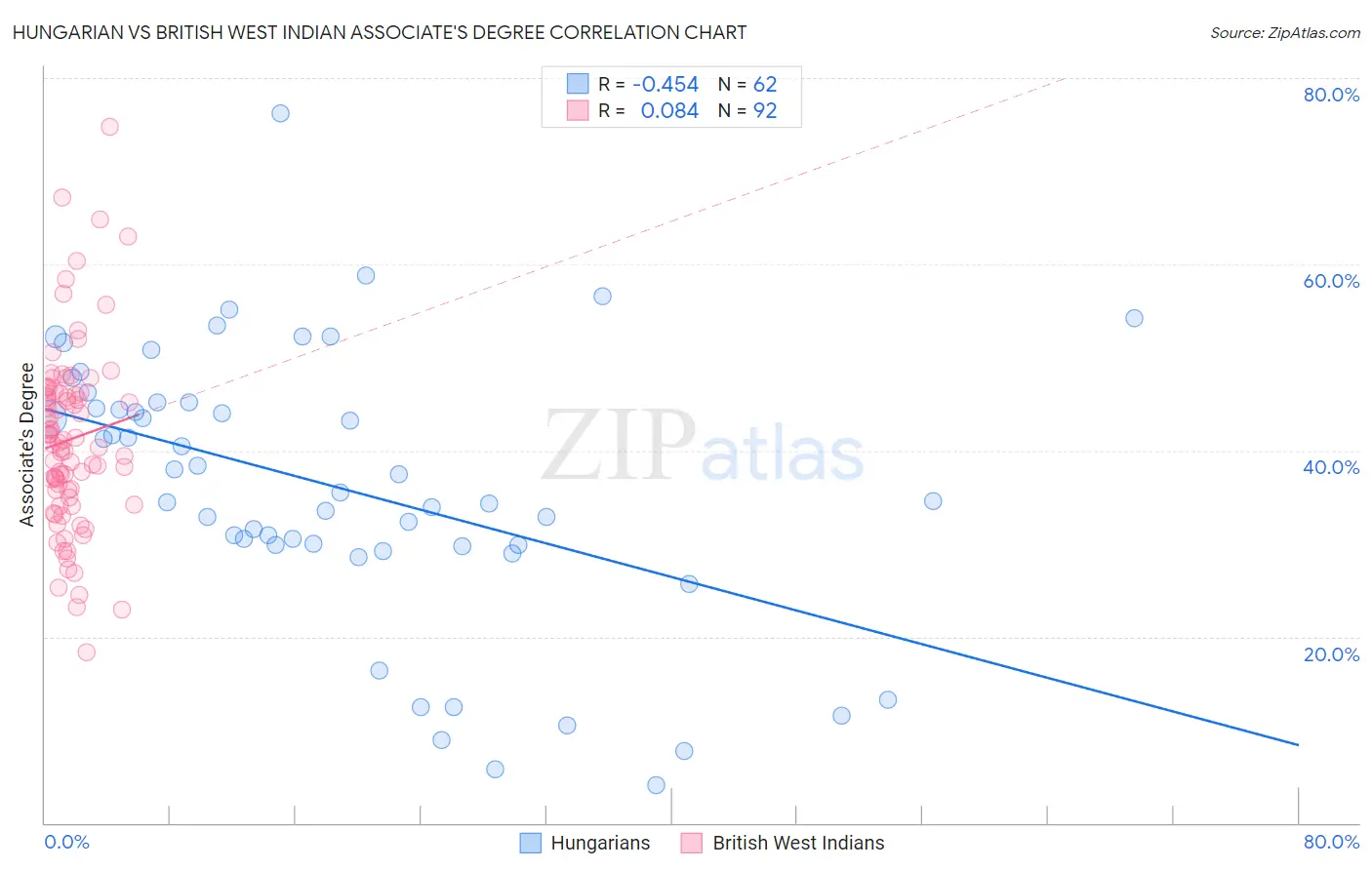 Hungarian vs British West Indian Associate's Degree