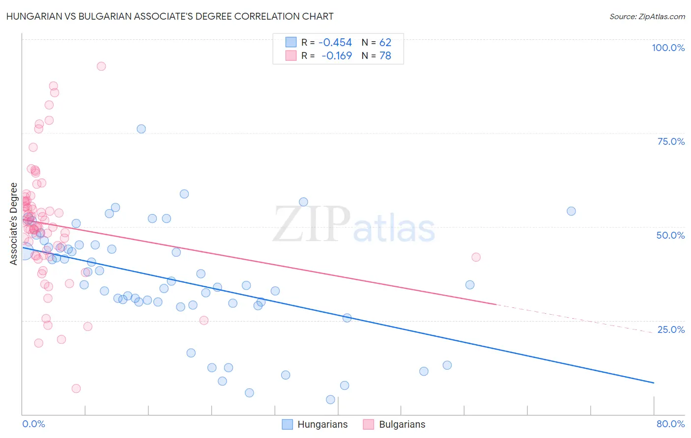 Hungarian vs Bulgarian Associate's Degree