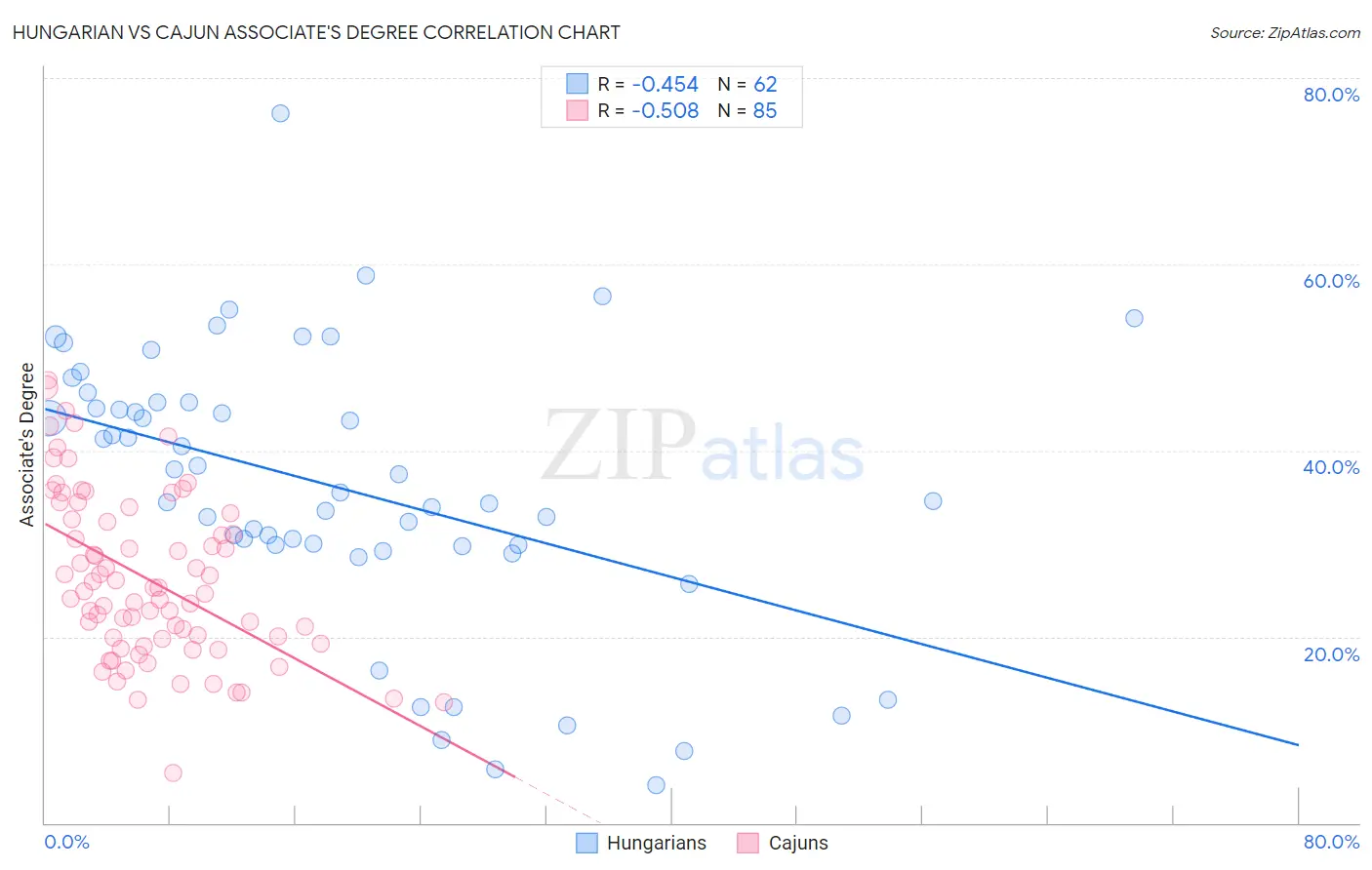 Hungarian vs Cajun Associate's Degree
