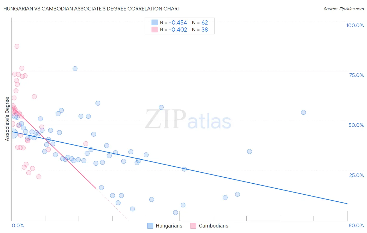 Hungarian vs Cambodian Associate's Degree