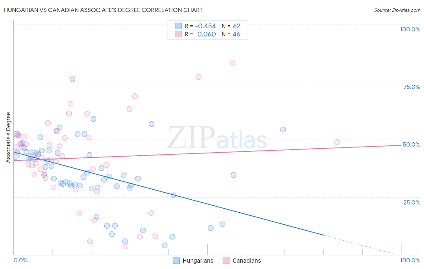 Hungarian vs Canadian Associate's Degree