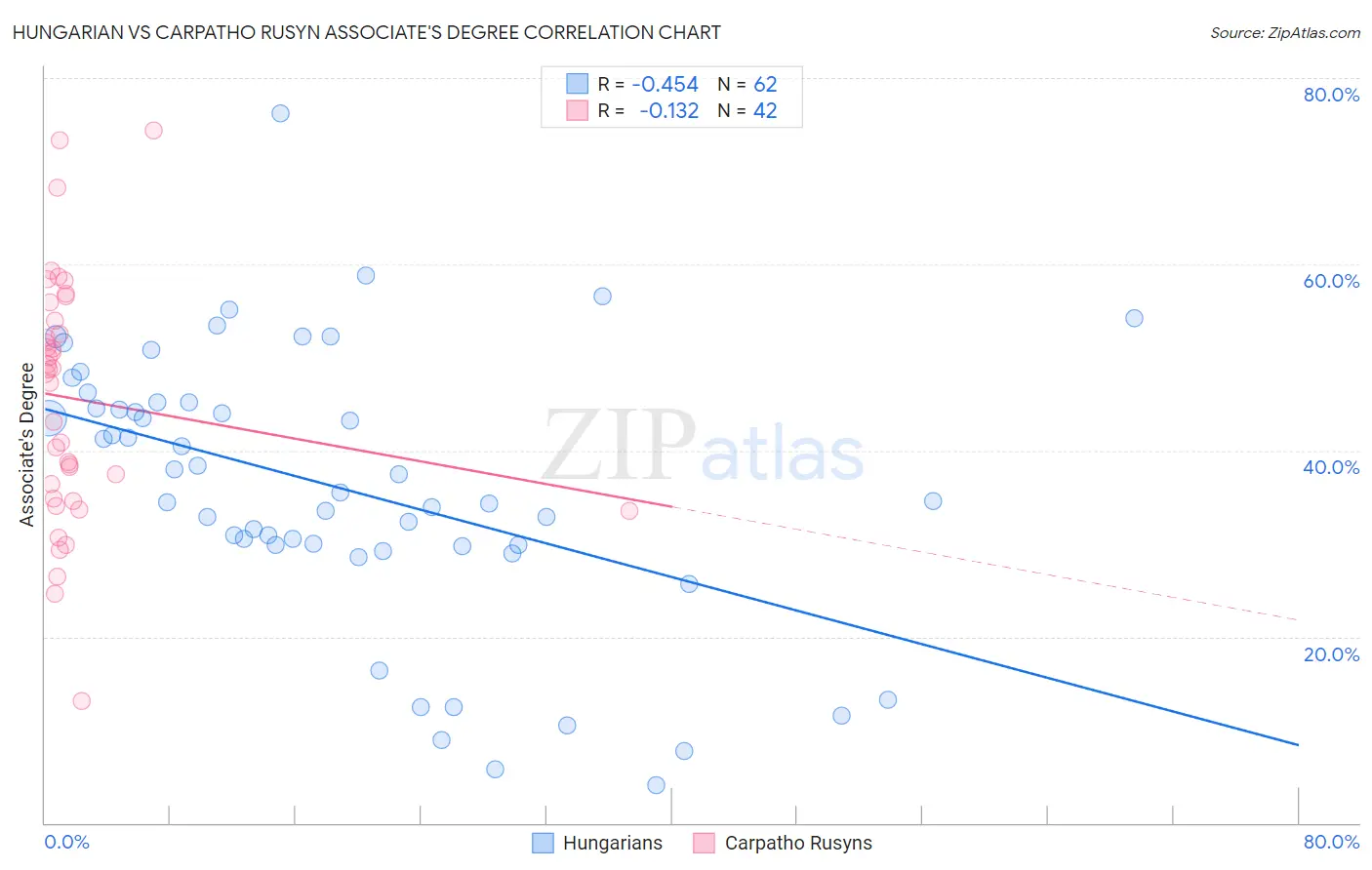Hungarian vs Carpatho Rusyn Associate's Degree