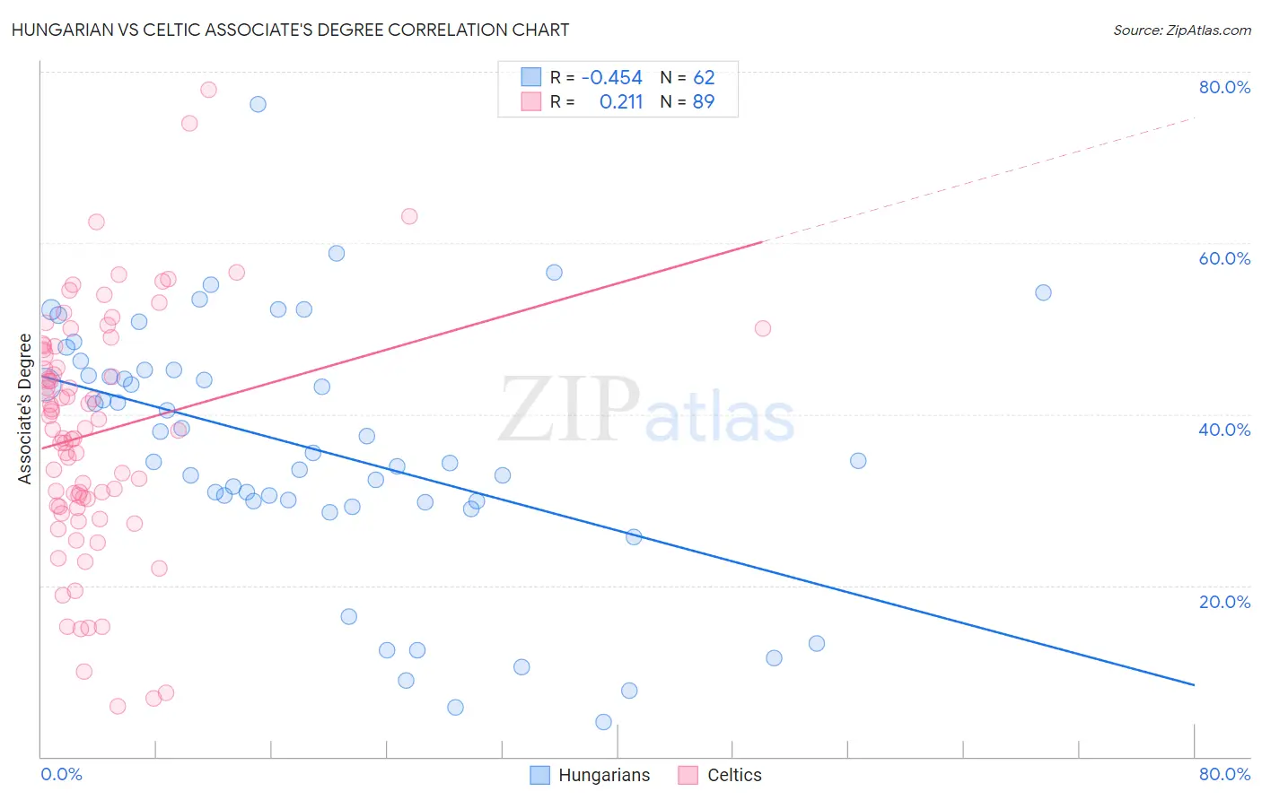 Hungarian vs Celtic Associate's Degree