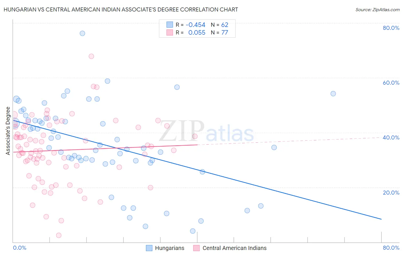 Hungarian vs Central American Indian Associate's Degree