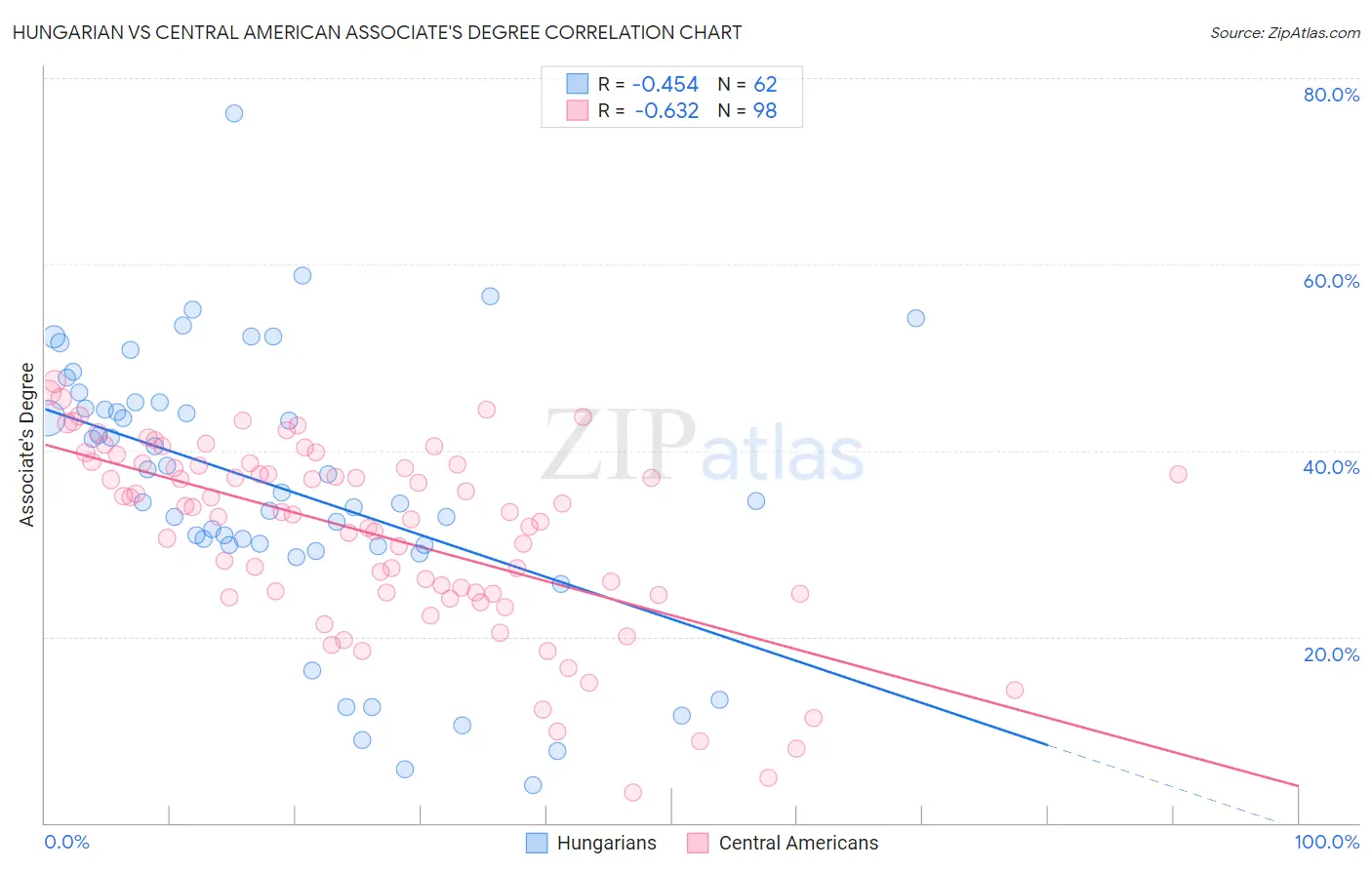 Hungarian vs Central American Associate's Degree