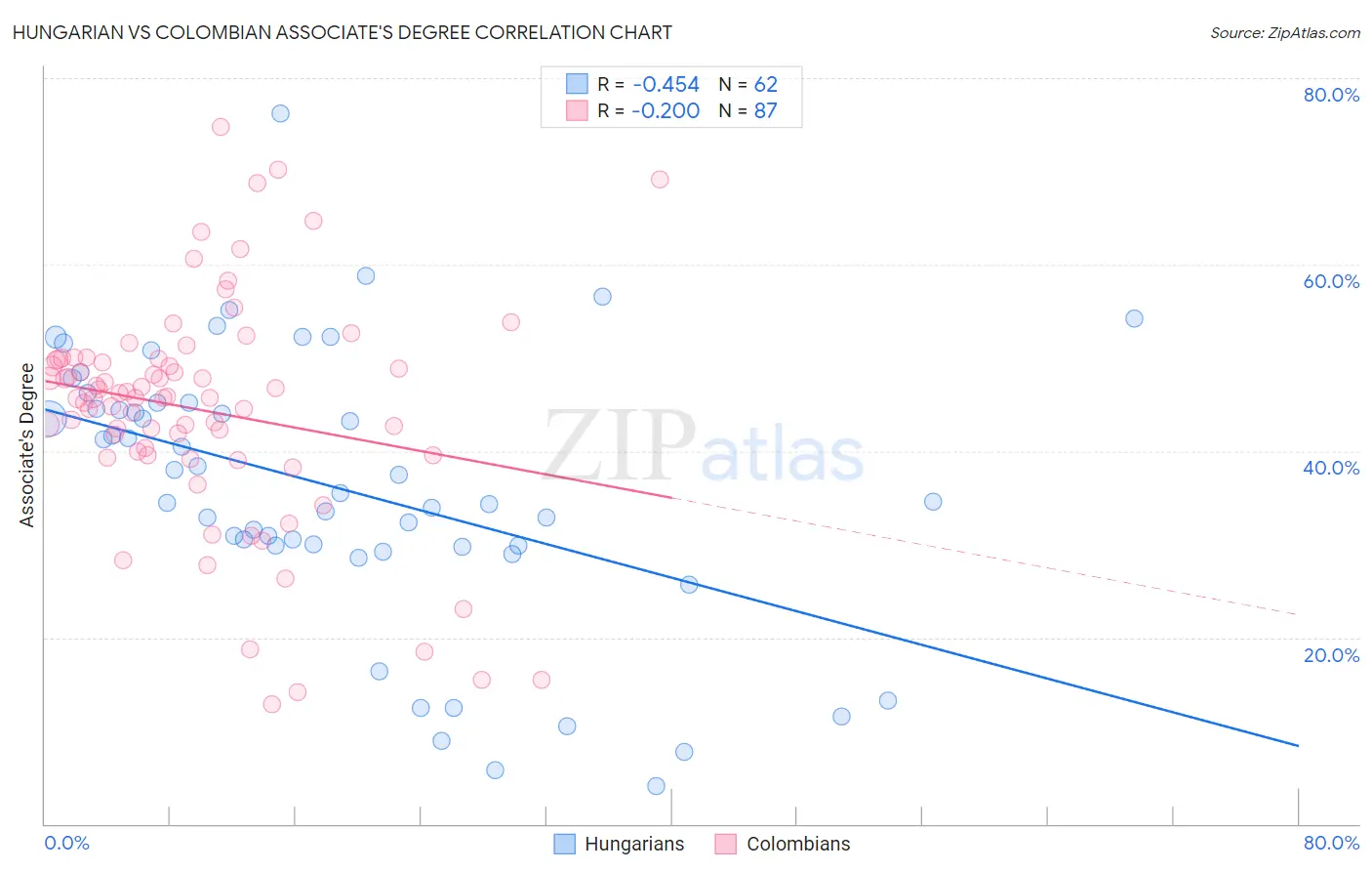 Hungarian vs Colombian Associate's Degree