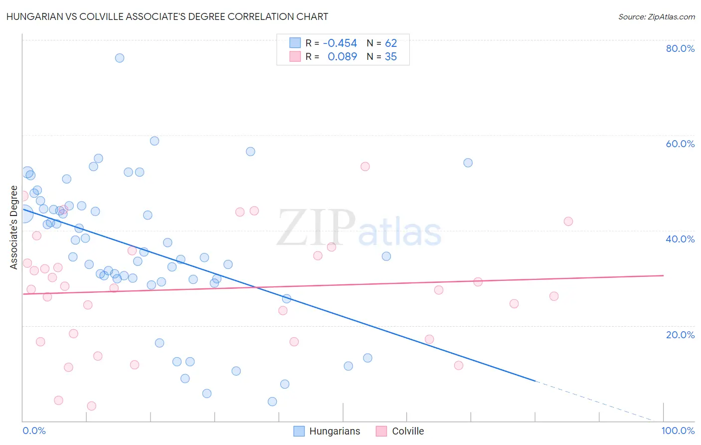 Hungarian vs Colville Associate's Degree