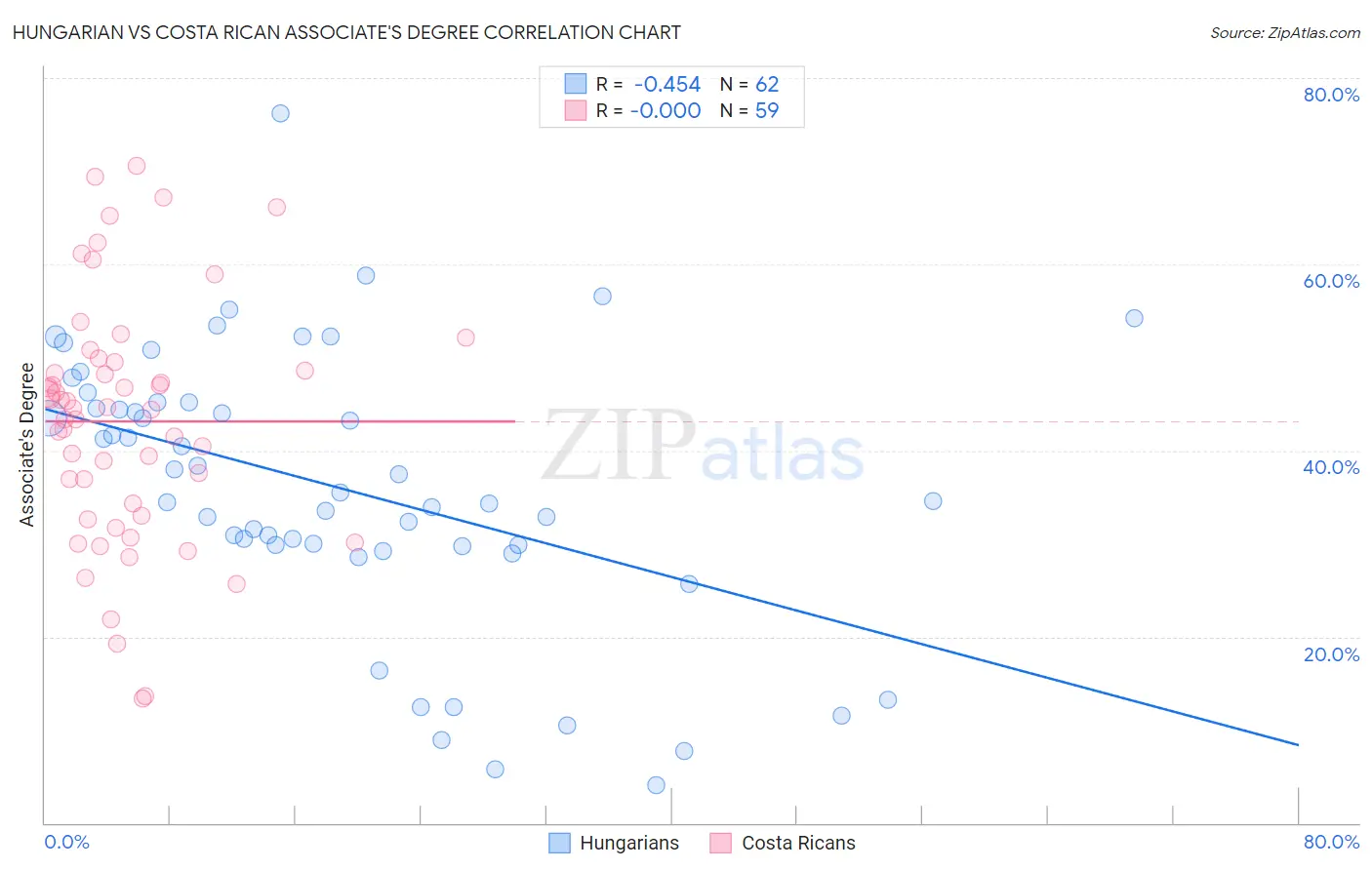 Hungarian vs Costa Rican Associate's Degree