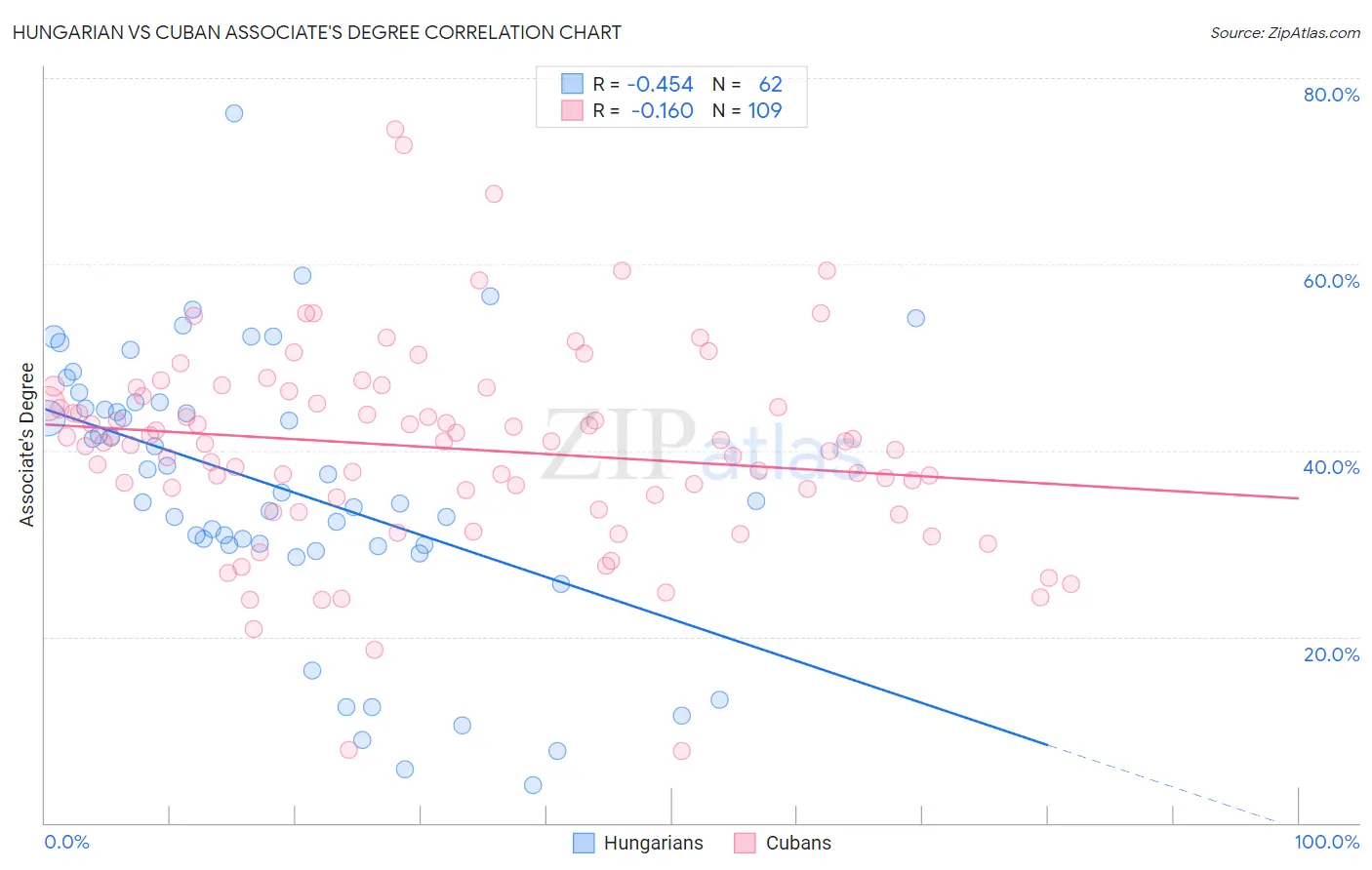 Hungarian vs Cuban Associate's Degree
