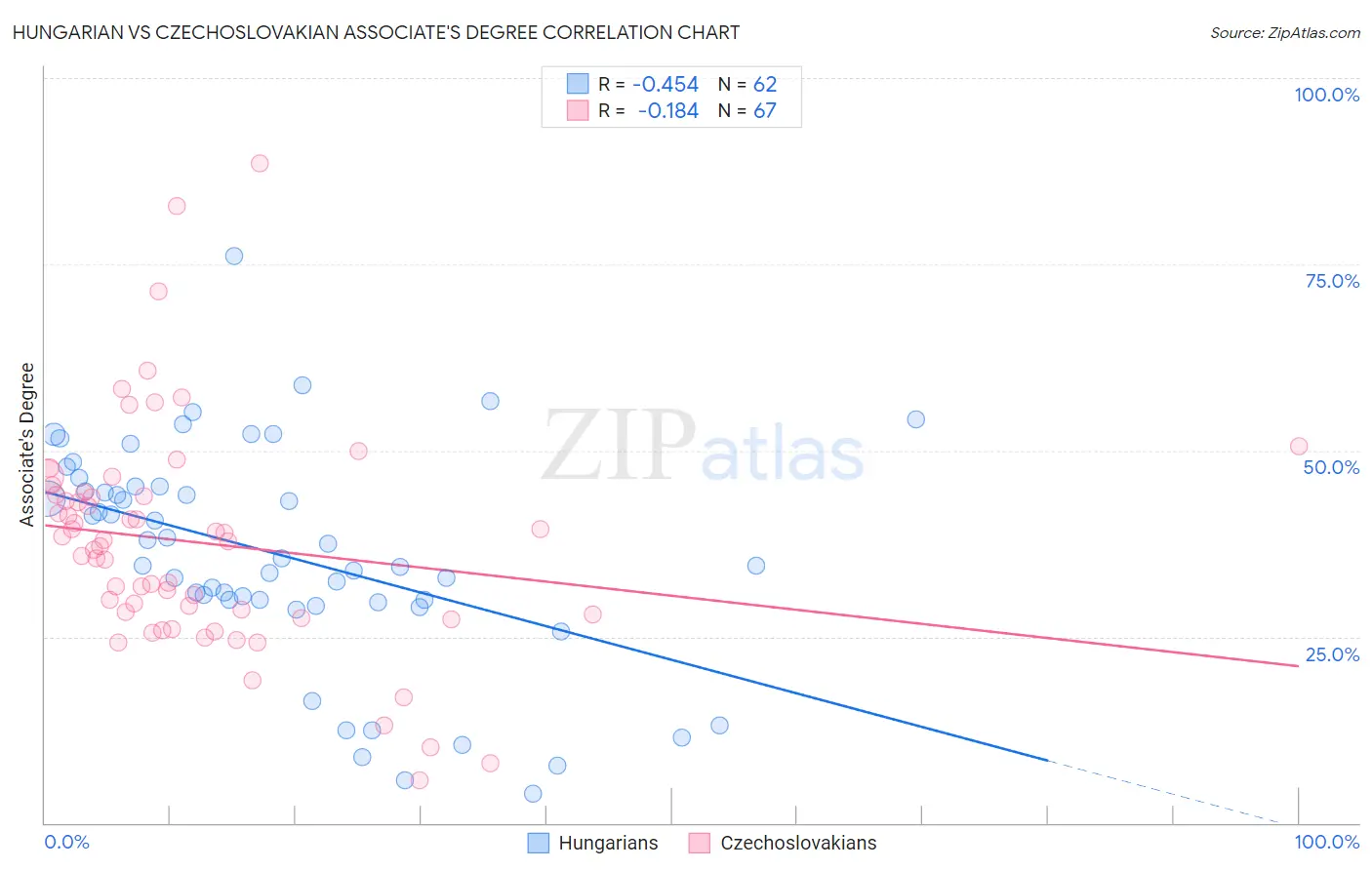 Hungarian vs Czechoslovakian Associate's Degree