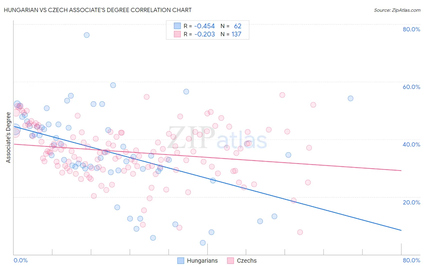 Hungarian vs Czech Associate's Degree