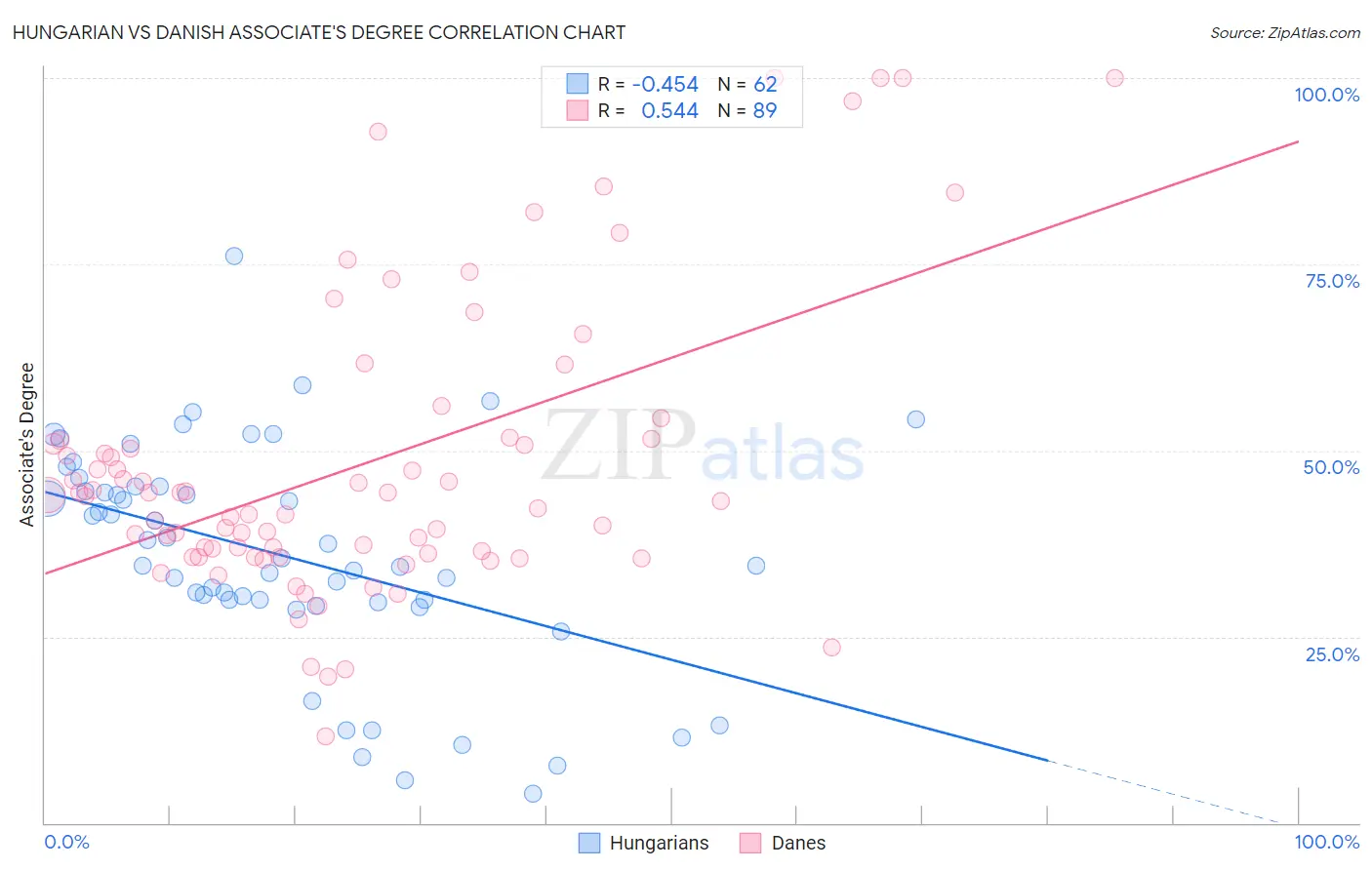 Hungarian vs Danish Associate's Degree