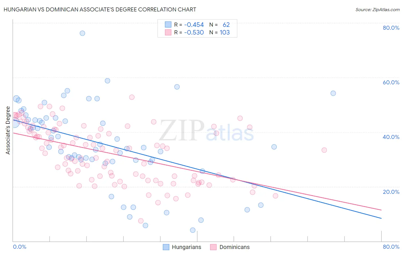 Hungarian vs Dominican Associate's Degree