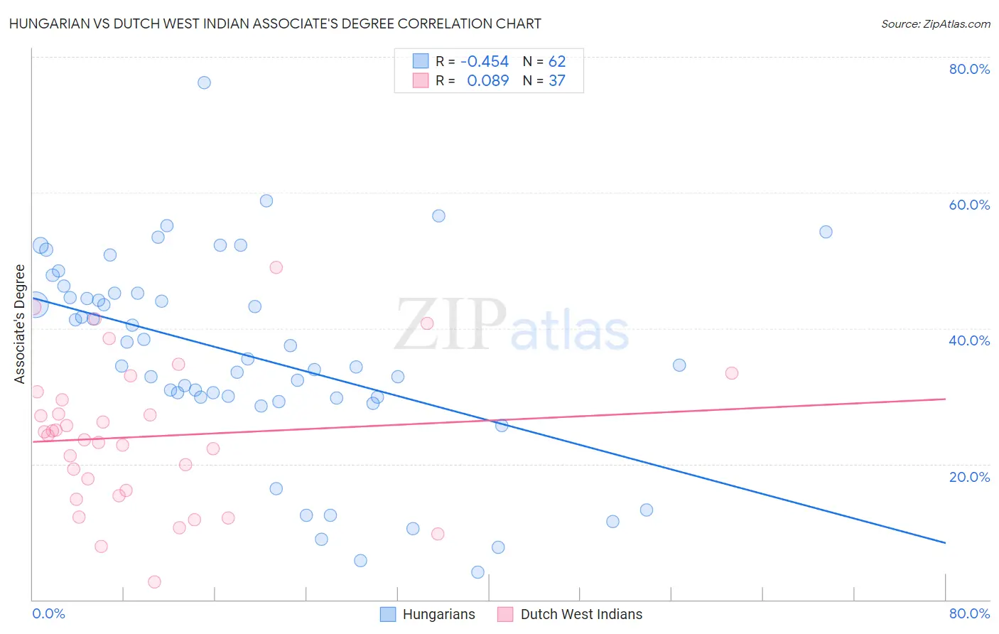 Hungarian vs Dutch West Indian Associate's Degree