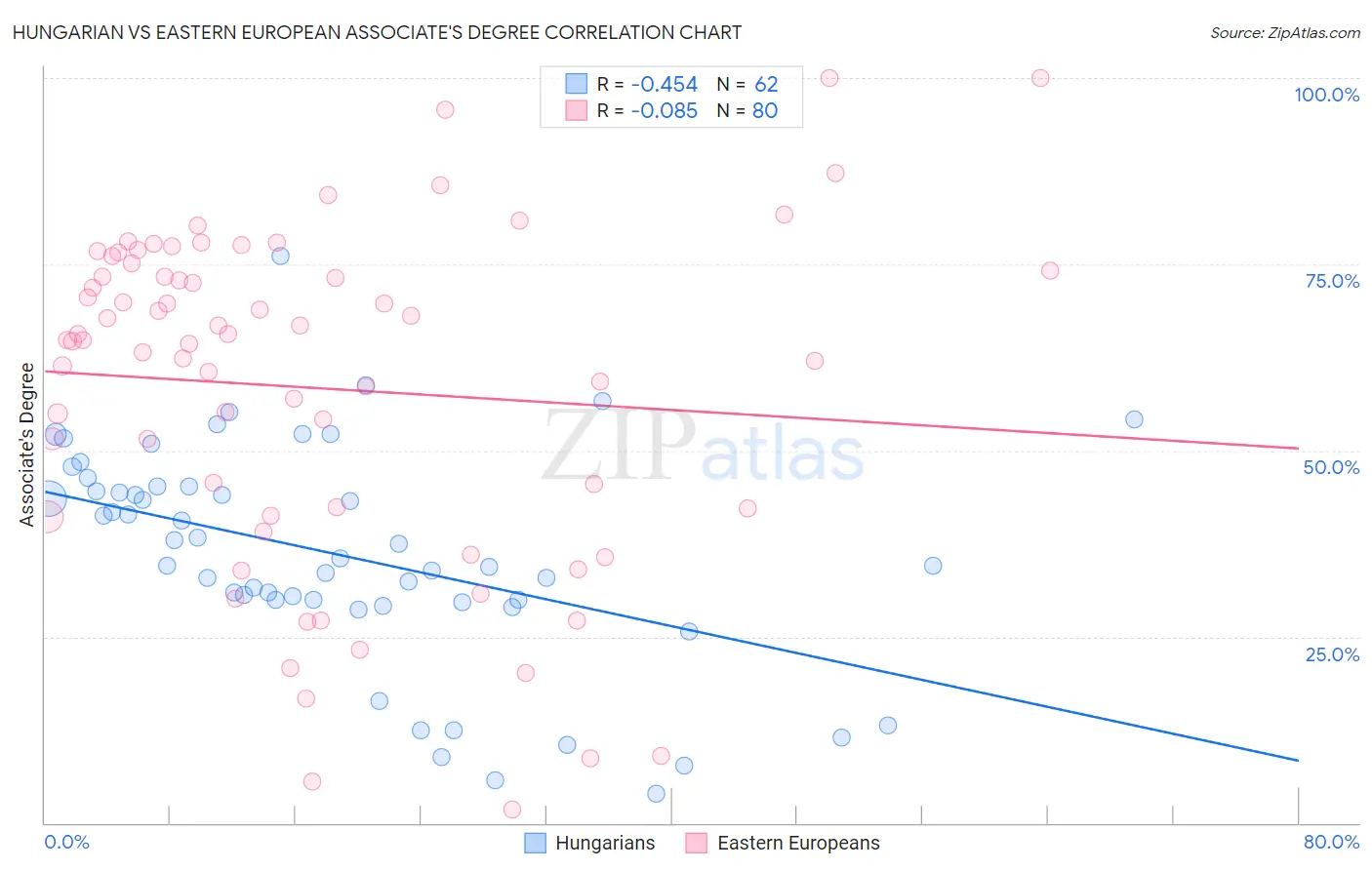 Hungarian vs Eastern European Associate's Degree