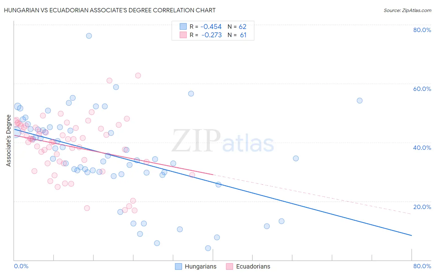 Hungarian vs Ecuadorian Associate's Degree