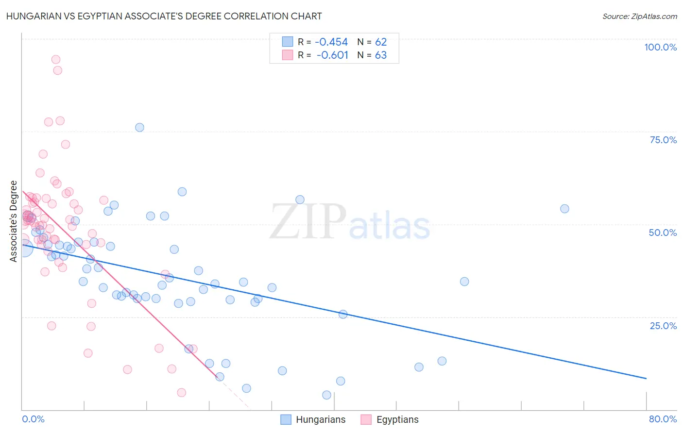 Hungarian vs Egyptian Associate's Degree