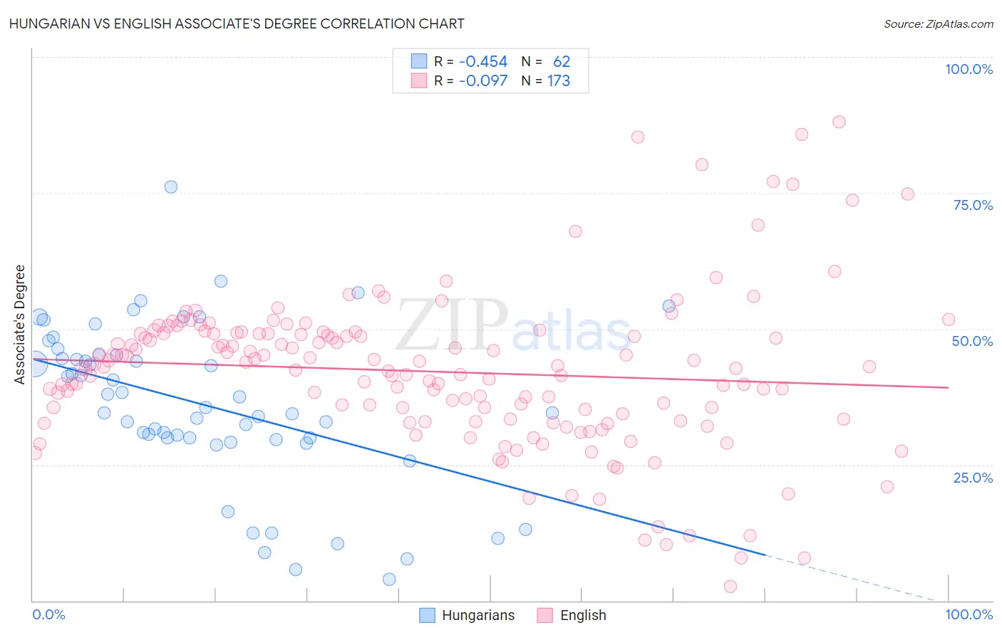 Hungarian vs English Associate's Degree