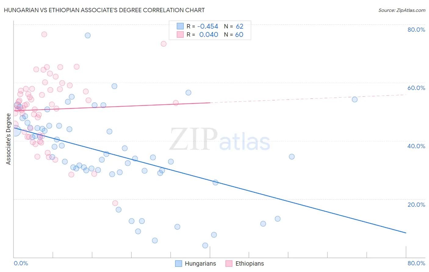 Hungarian vs Ethiopian Associate's Degree