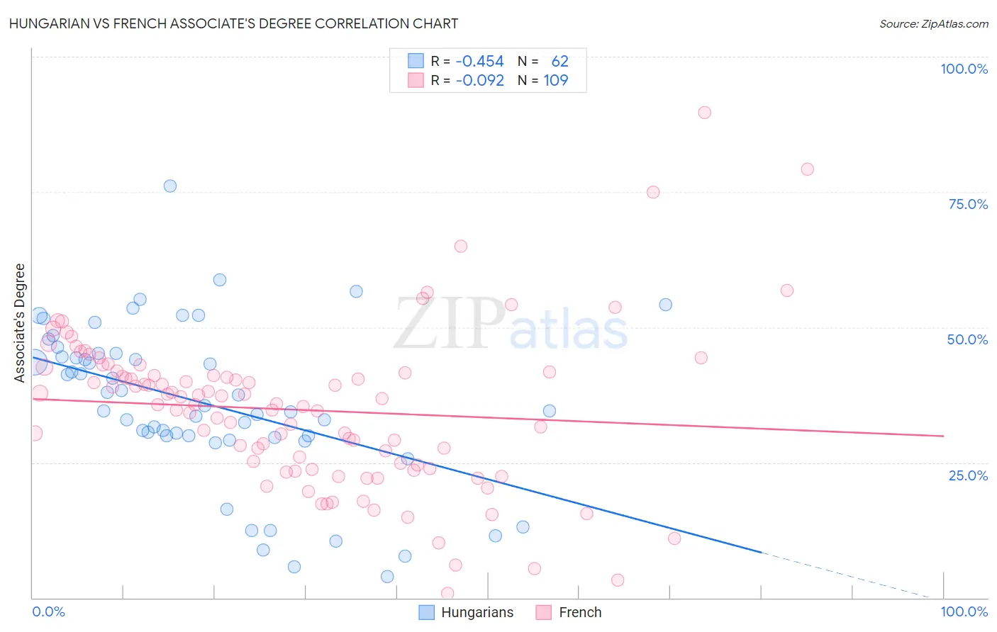 Hungarian vs French Associate's Degree