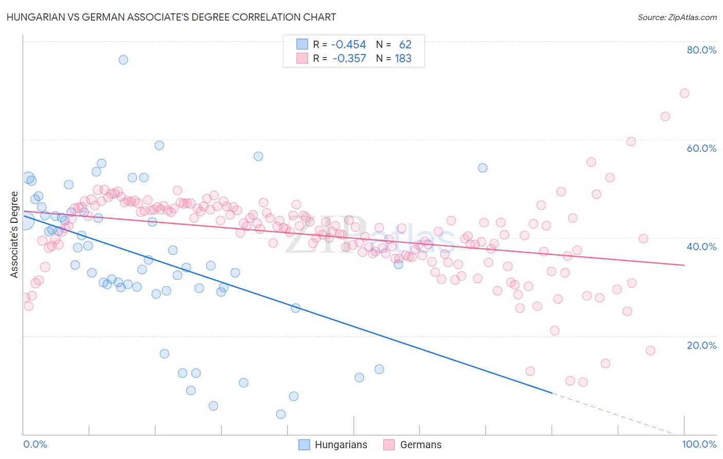 Hungarian vs German Associate's Degree